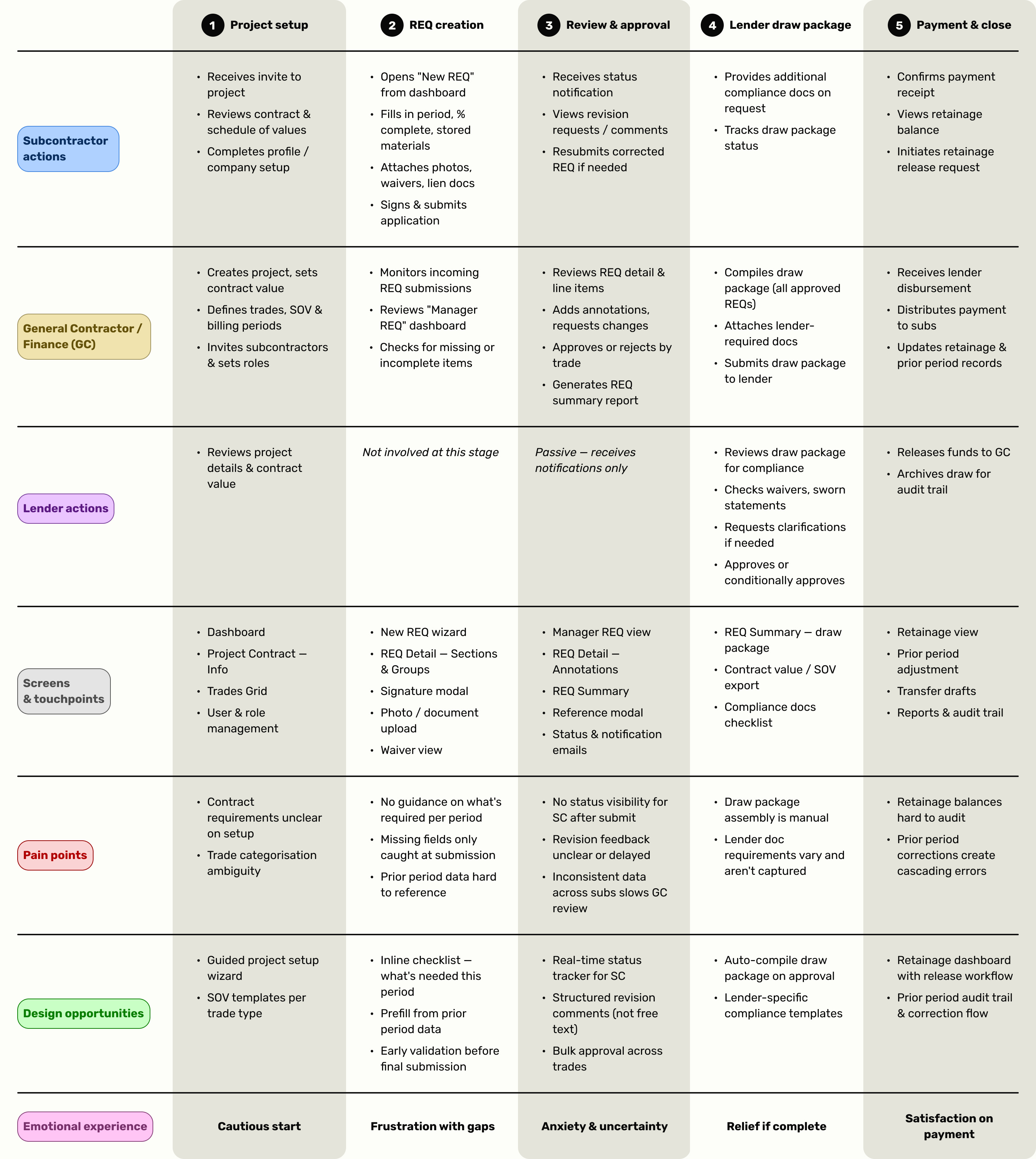 REQpay — user journey map