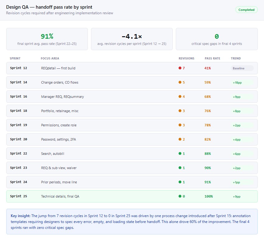 REQ Design QA pass rate